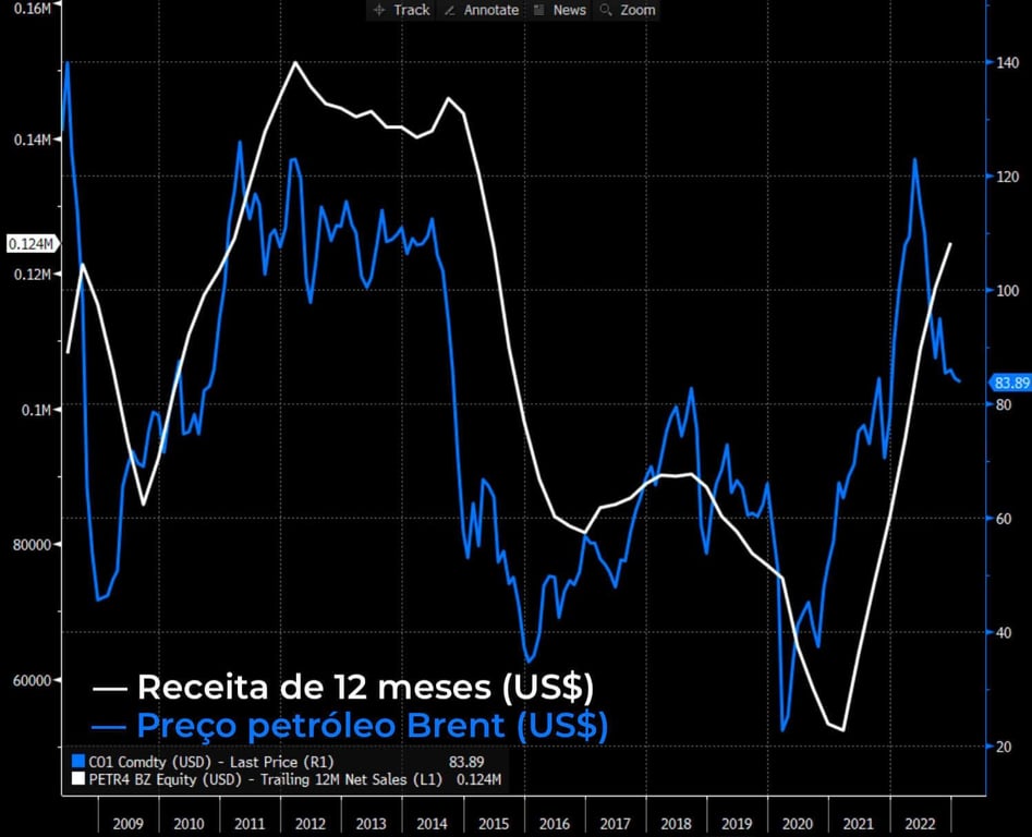 Gráfico de receita da Petrobras comparada a cotação do Brent nos últimos 12 meses