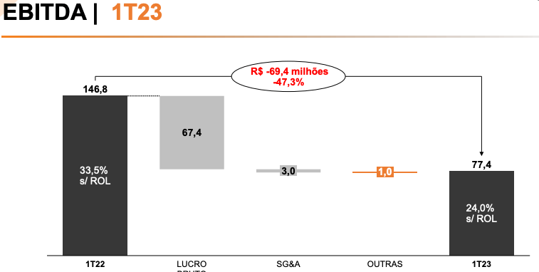 Ebitda da Kepler Weber no 1T23