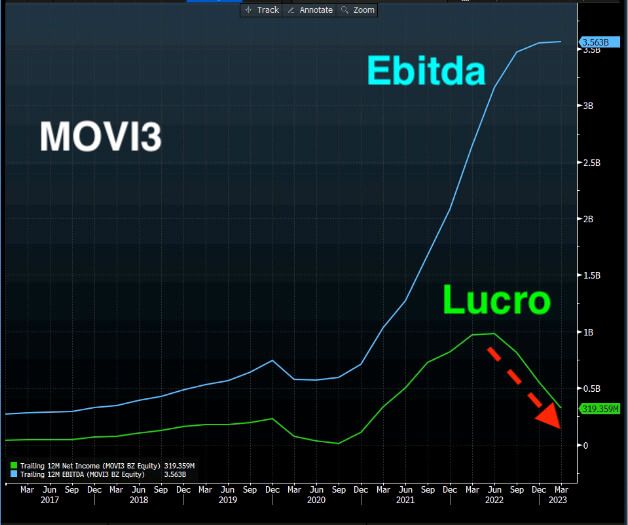 Gráfico mostra relação entre Ebitda e lucro da Movida