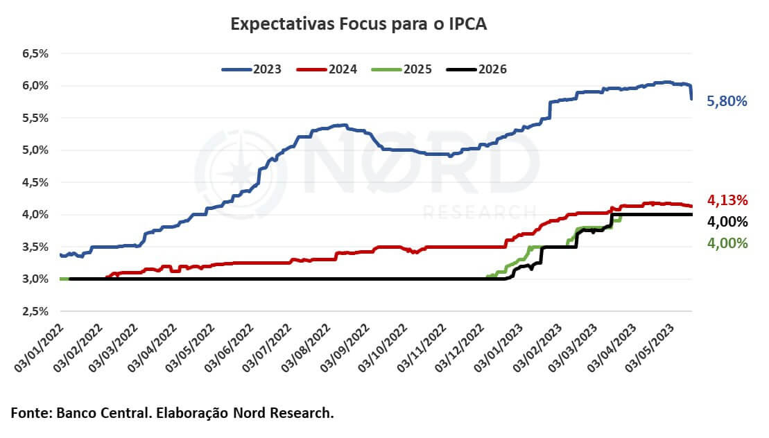 Expectativa do Focus para o IPCA