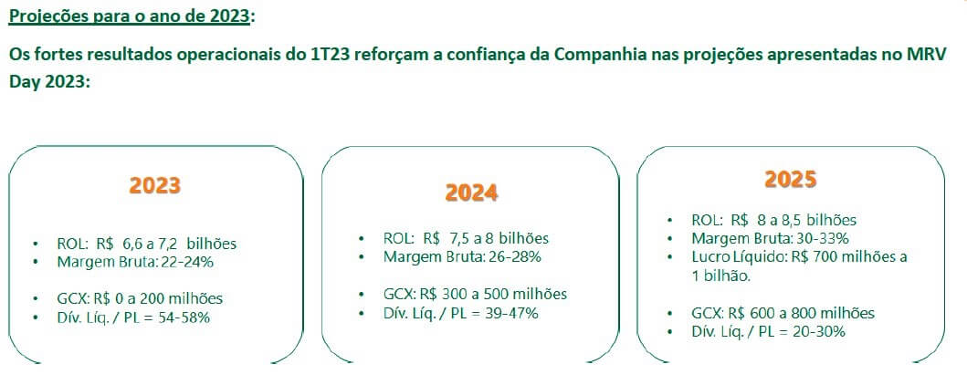 Projeções da MRV para o ano de 2023