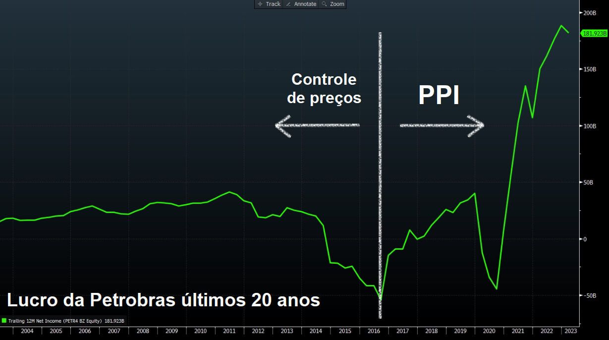 Lucro da Petrobras nos últimos 10 anos