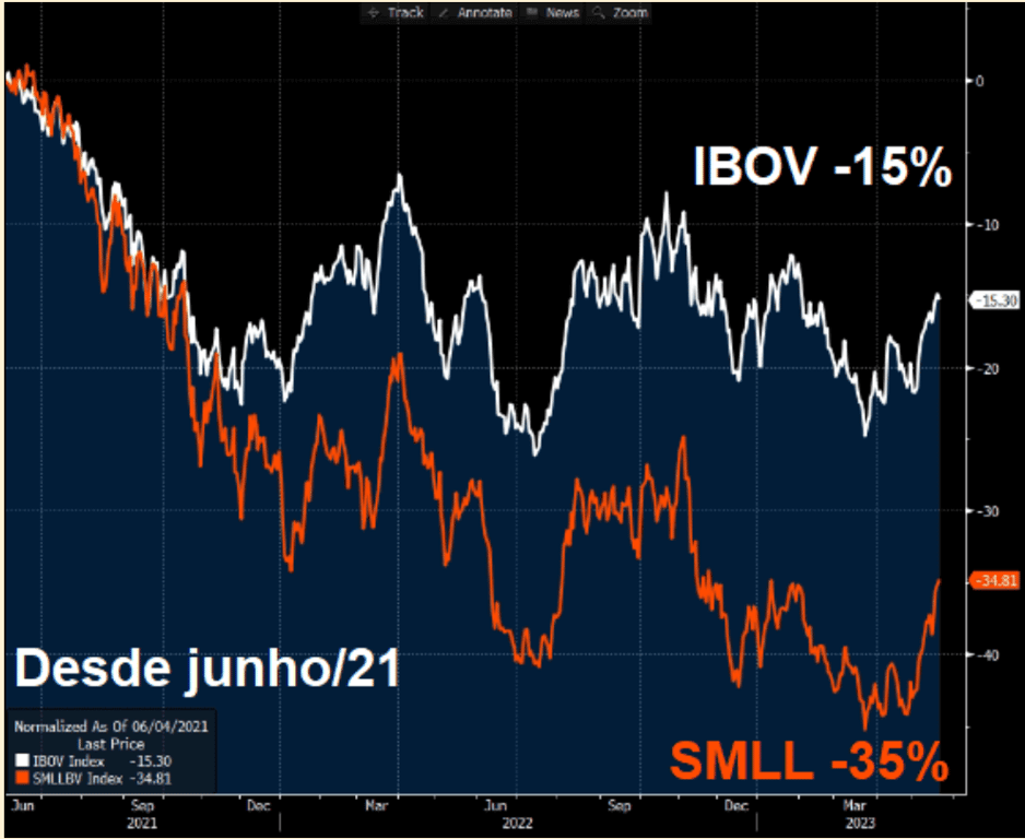 Desde junho de 2021, o IBOV caiu 15% ante uma queda de 35% do índice SMLL