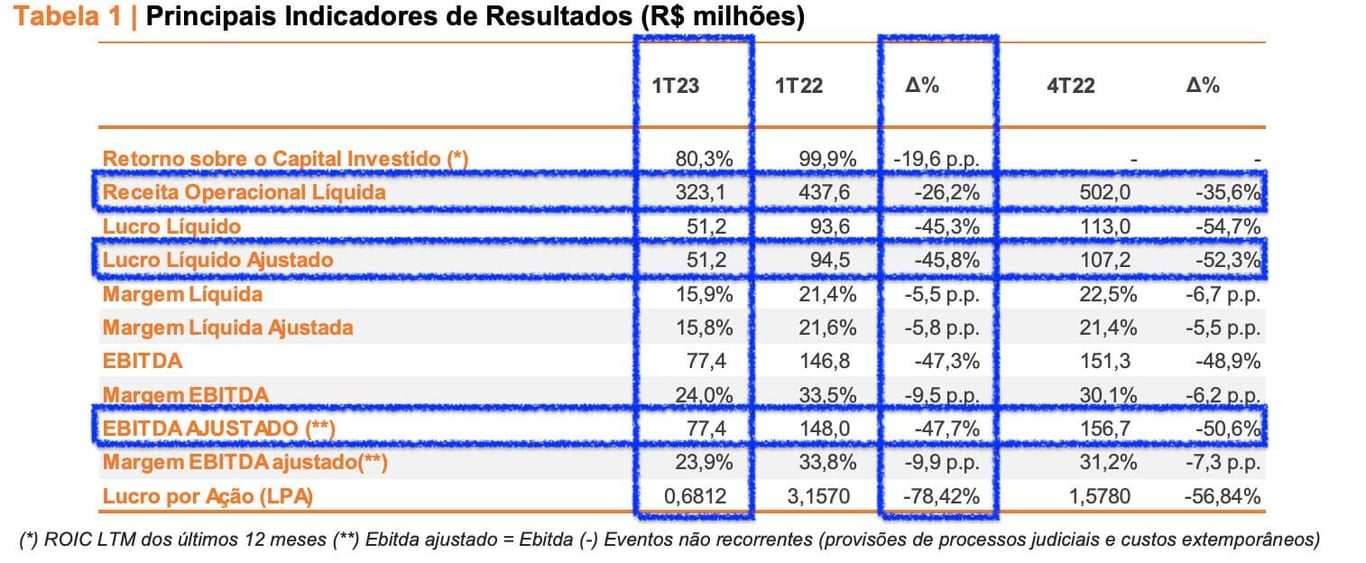 Tabela com os principais indicadores de resultados do 1T23 da Kepler