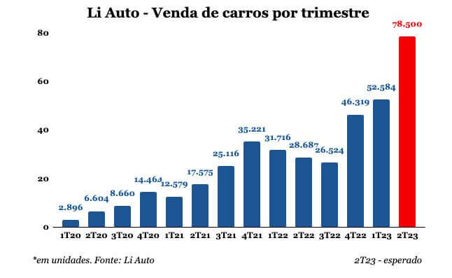 Expectativa de que as vendas de carros atinjam 78.500 no 2T23