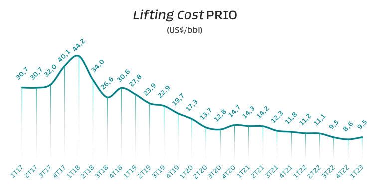 Gráfico apresenta Custo de extração do óleo por barril (PRIO).