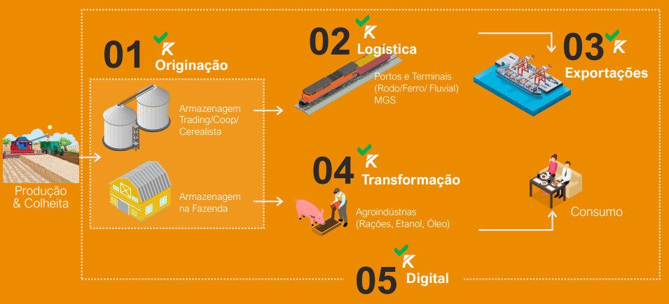 Ecossistema da Kepler divide-se em originação, logística, transformação e digital