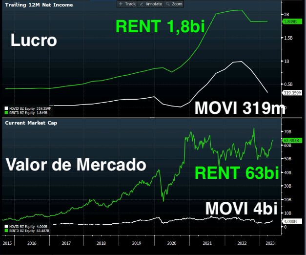 Lucro e valor de mercado da Localiza e Movida