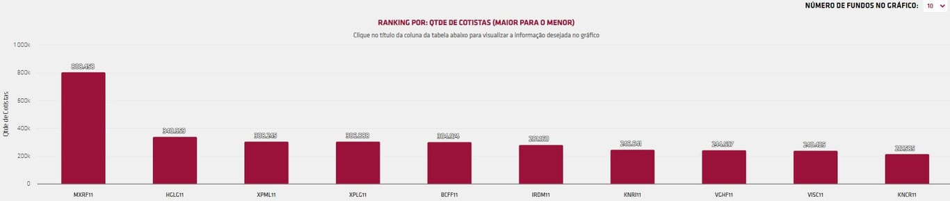 MXRF11 é o FII com maior número de cotistas, seguido pelo HGLG11 e XPML11