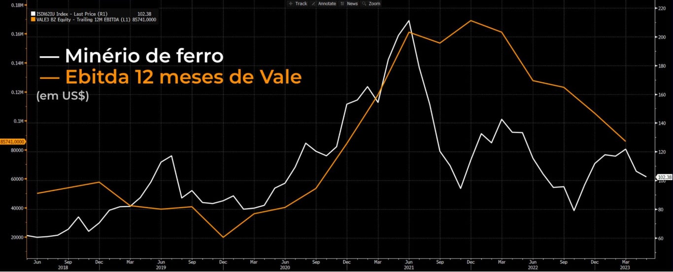 Preços do minério de ferro e o Ebitda da Vale nos últimos 12 meses