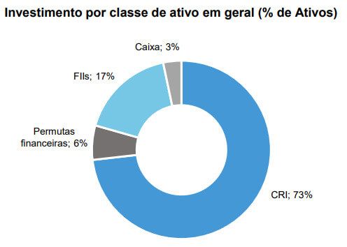 O MXRF11 possui 73% de seus ativos alocados em operações de CRIs