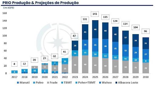 Gráfico apresenta Produção e projeção de produção de PRIO. 