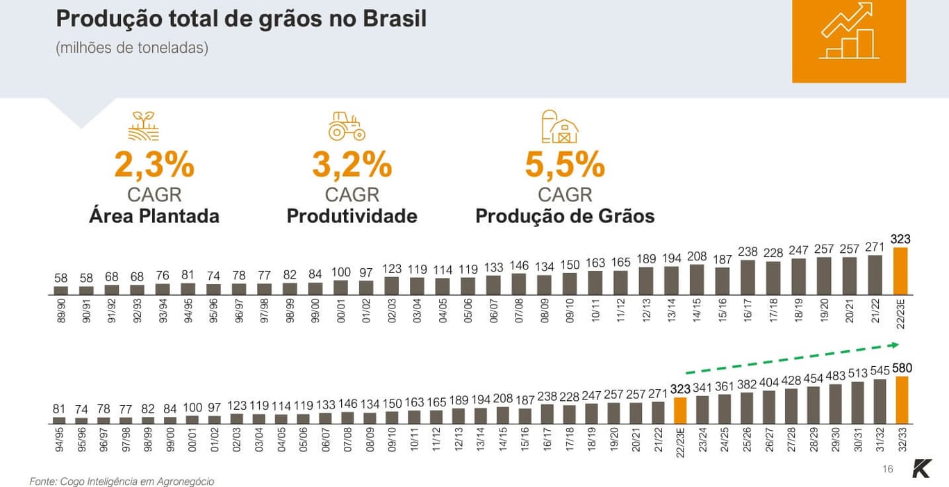 Na tabela, vemos que a estimativa para a safra de grãos 2022/23 está em 312,5 milhões de toneladas