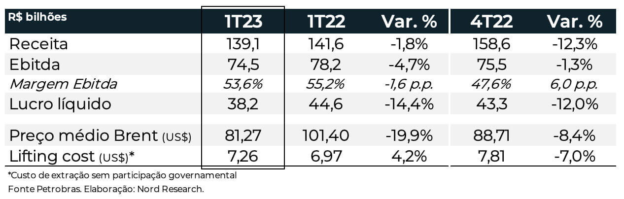 Resultados da Petrobras no primeiro tri de 2023