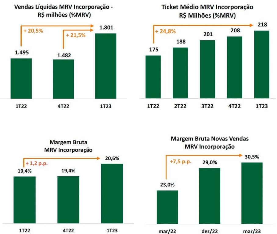 Resultados da MRV no primeiro trimestre de 2023