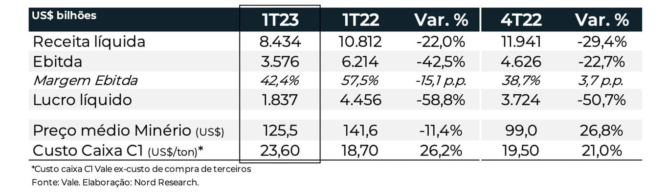 Resultados da Vale no primeiro trimestre de 2023