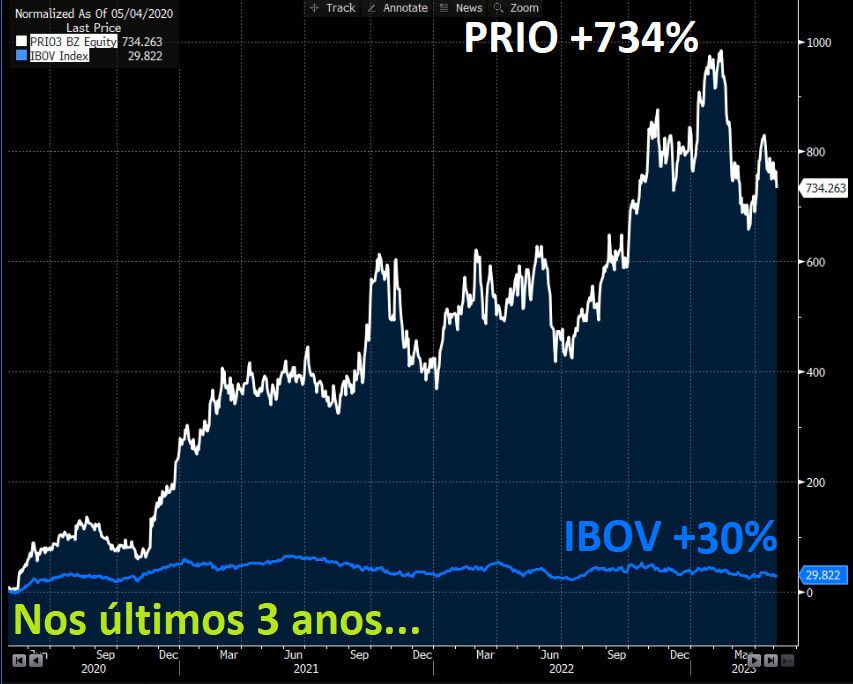 Gráfico apresenta variação da cotação de PRIO e do IBOV desde maio/2020. 