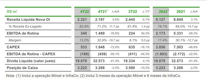 Resultados do quarto trimestre de 2022 da Oi