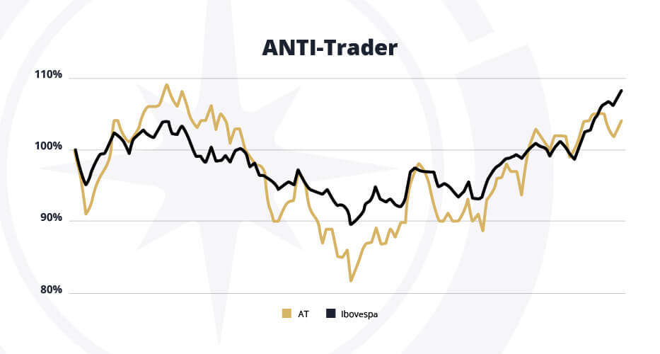 Fundo ANTI-Trader comparado ao Ibovespa