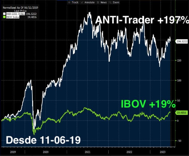 A carteira ANTI-Trader valorizou 197% contra ganhos de 19% do IBOV desde junho de 2019