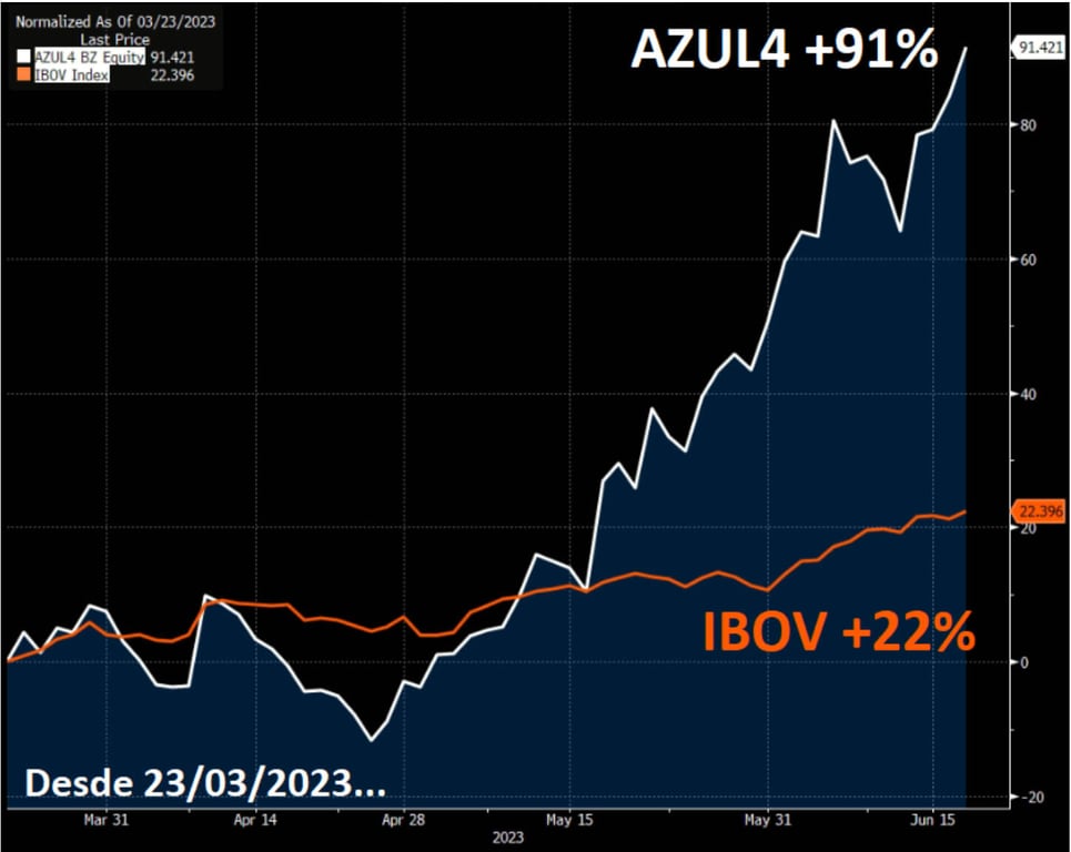 Desempenho das ações da Azul desde março de 2023
