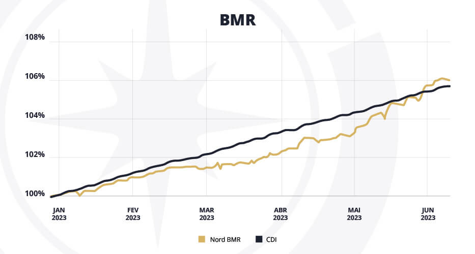 Nord BMR comparado ao CDI