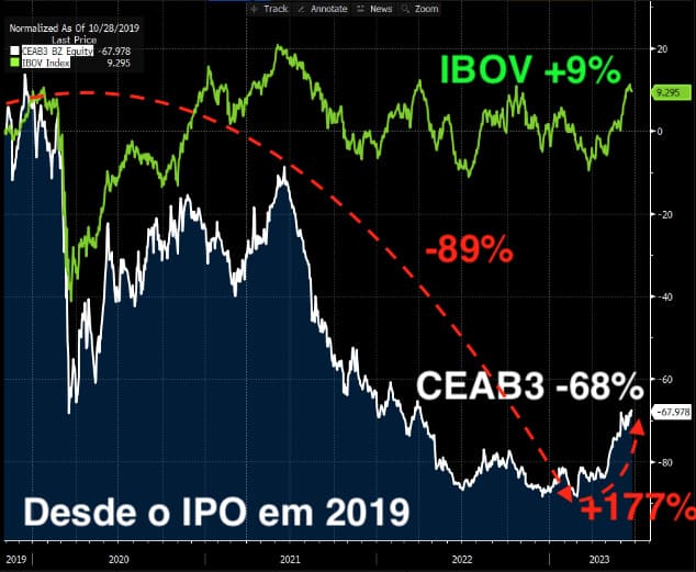 Ações da CEAB3 desde o IPO em 2019