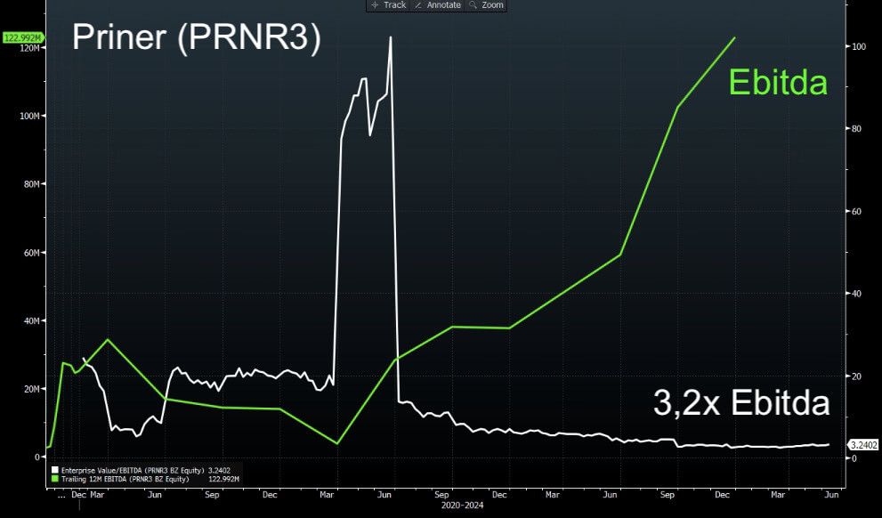 Ebitda da Priner