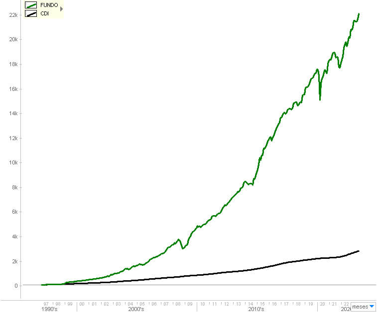 Fundo Verde acumula retorno de 22.476%