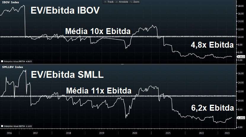 Bolsa brasileira negocia a 4,8x Ebitda, enquanto o Índice Small Caps negocia a 6,2x Ebitda