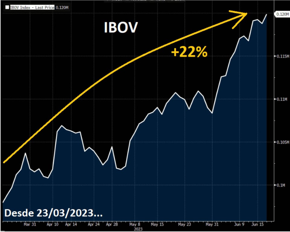 Índice IBOV desde 23 de março de 2023