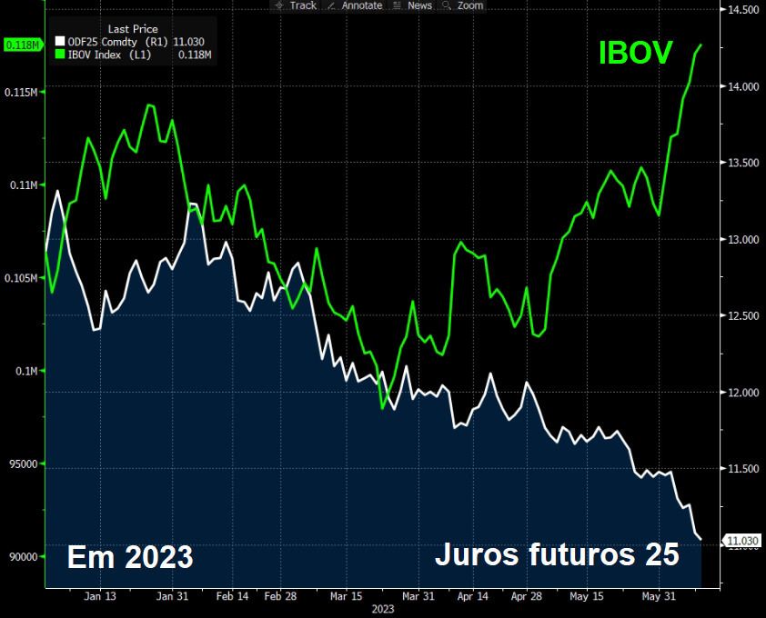 Gráfico juros futuros 2025