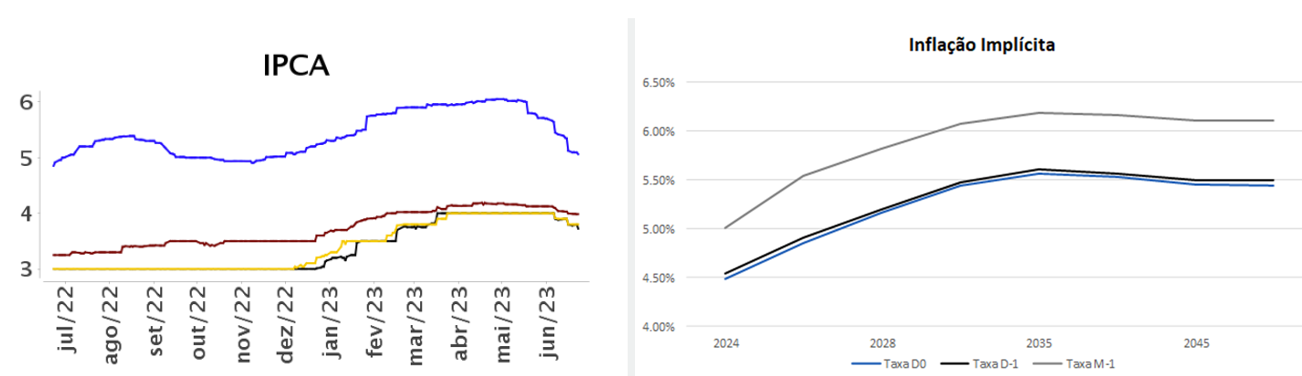 Gráfico sobre IPCA (à esquerda) e Inflação implícita (à direita)