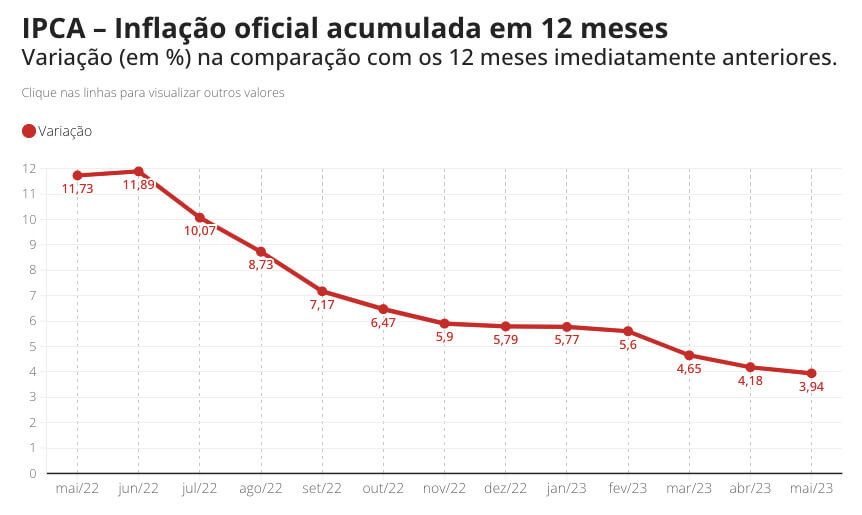 A inflação acumulada dos últimos 12 meses está em 3,94% em março de 2023