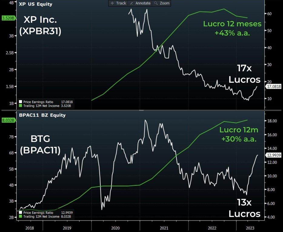 Lucro XP versus BTG