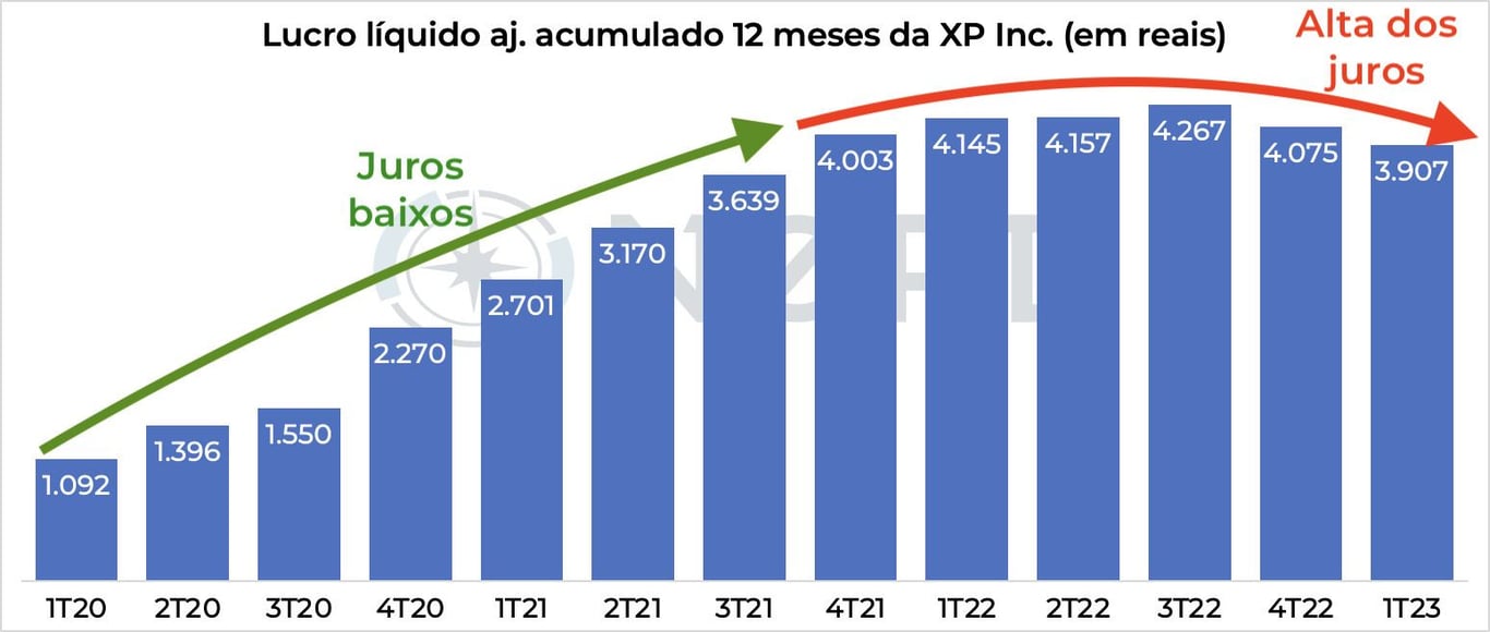 Lucro líquido XP Inc.