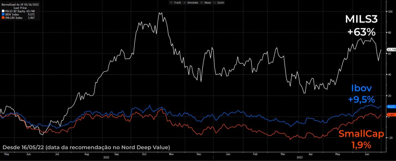 Desempenho de MILS3 versus o Ibovespa