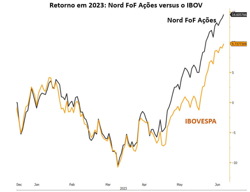 Nord FoF ações versus Ibovespa em 2023