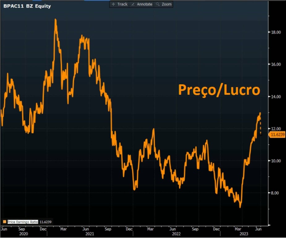  Preço/Lucro da BPAC11