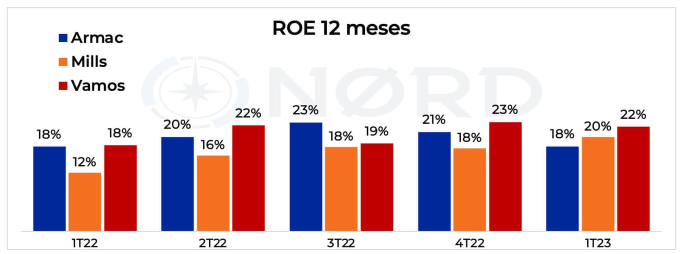 ROE acumulado 12 meses de Vamos, Mills e Armac