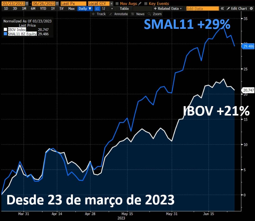 Desde 23 de março de 2023, o IBOV subiu 21%, enquanto o SMALL valorizou 29%
