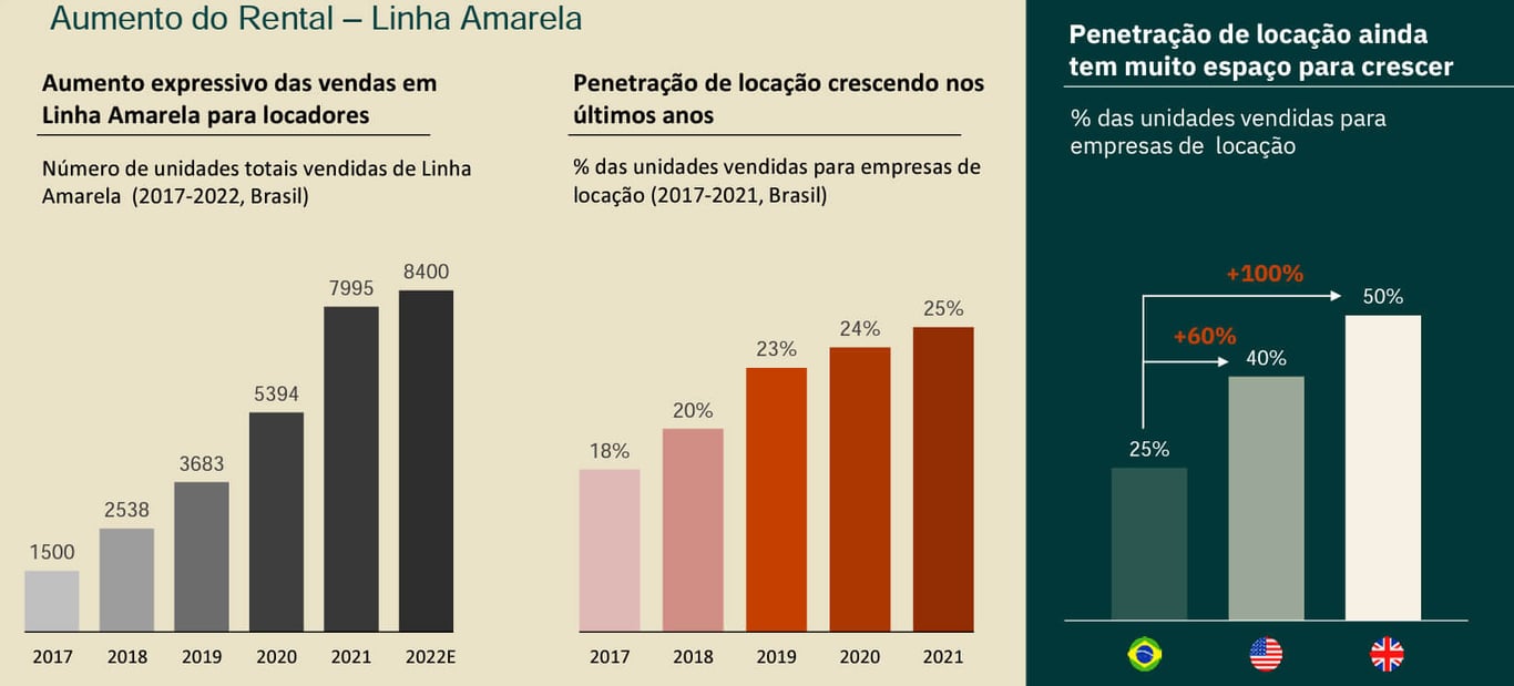 Unidades vendidas da Mills na linha amarela