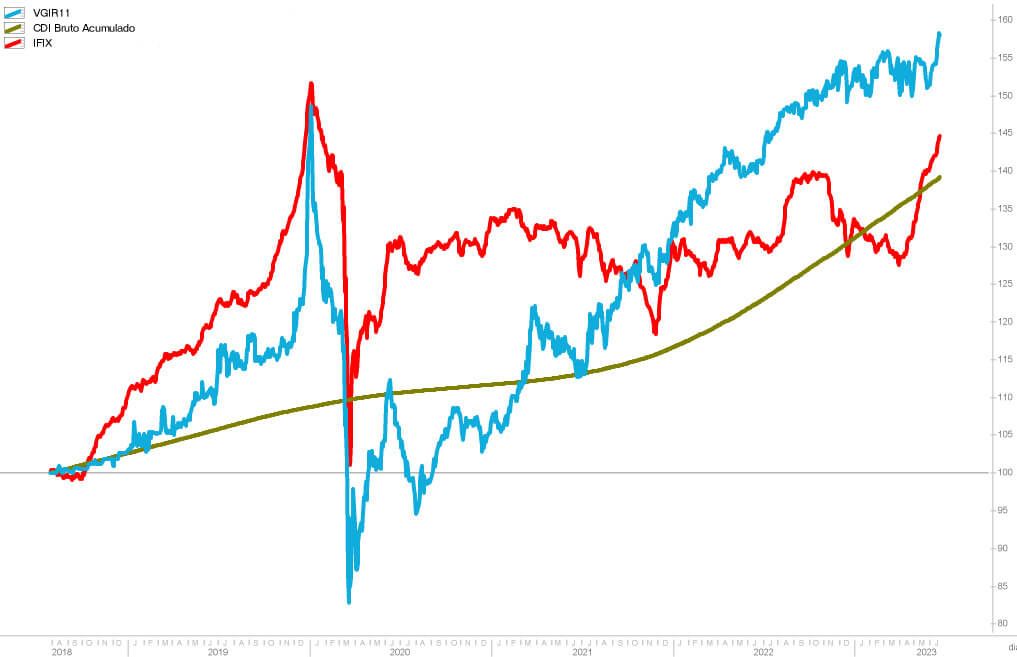Desempenho do FII VGIR11 comparado a CDI bruto acumulado