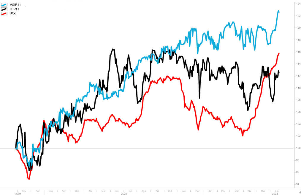 Desempenho do FII VGIR11 comparado ao ITIP11