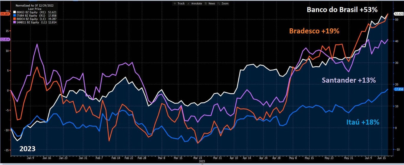 Desempenho ações de bancos tradicionais