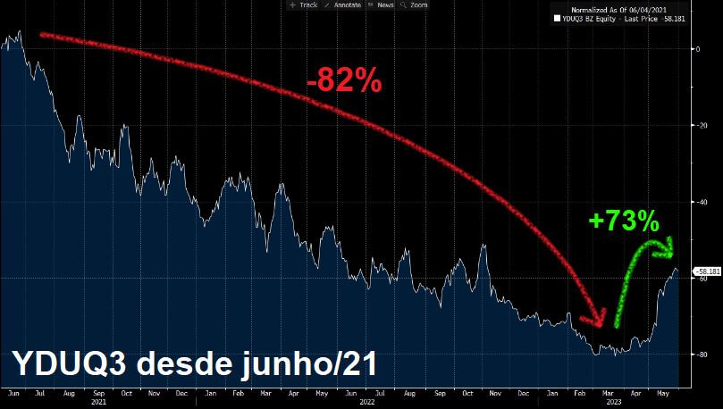 Desempenho das ações da YDUQ3 desde junho de 2021