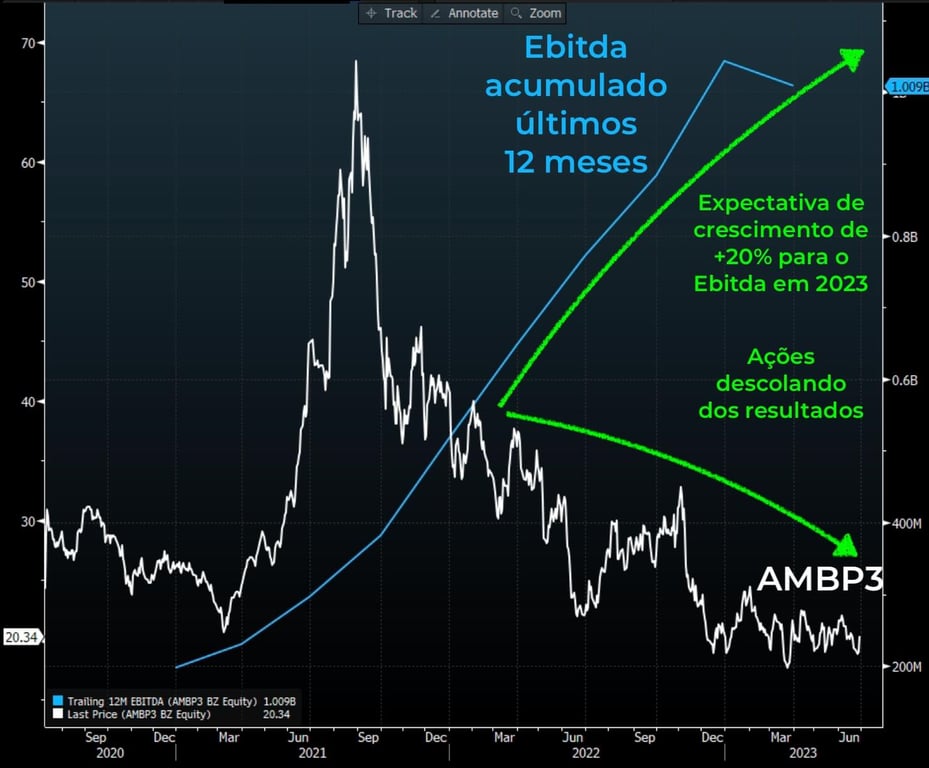 Ebitda acumulado últimos 12 meses versus desempenho das ações AMBP3