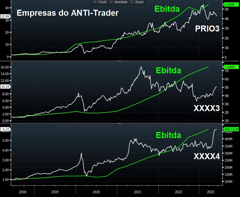 Ebitda e cotação de algumas empresas da carteira Anti-Trader