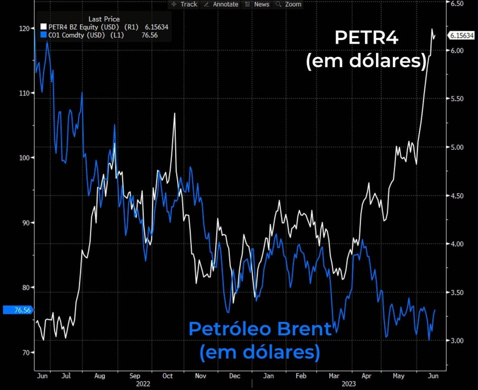 Barril Brent recua -6,8%, negociado a US$ 76,61