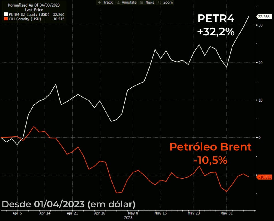 Desempenho das ações da Petrobras e da cotação do petróleo Brent